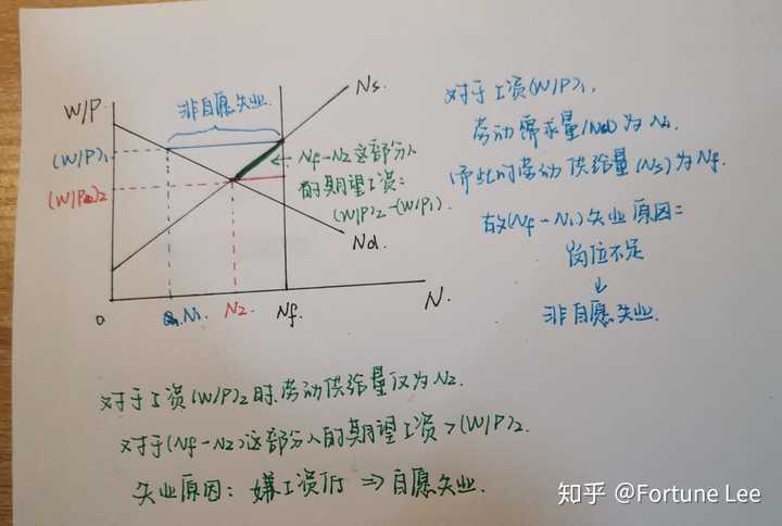 请问宏观经济学总供给曲线里这个是什么意思