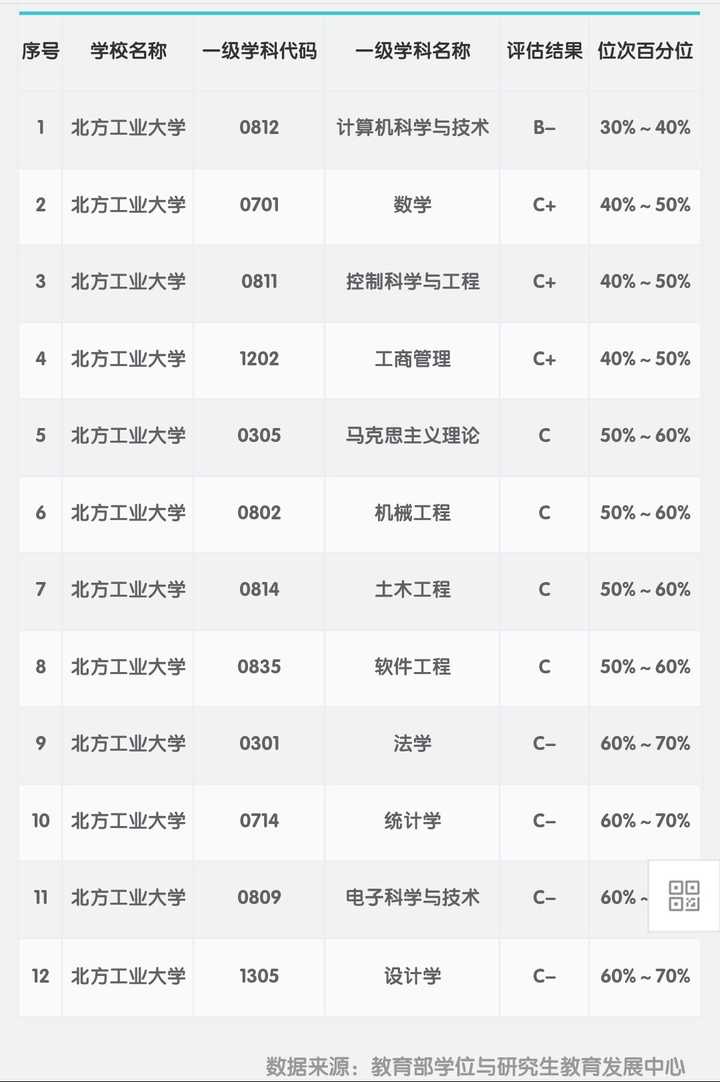 如何评价北方工业大学未入选双一流名单