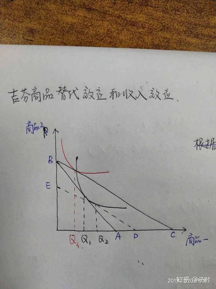 请用无差异曲线分析,吉芬商品的替代效应和收入效应?