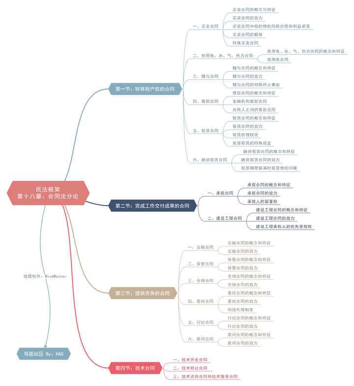 cn 民法知识框架图 婚姻家庭法 法理学-8-法律实施 思维导图 mm