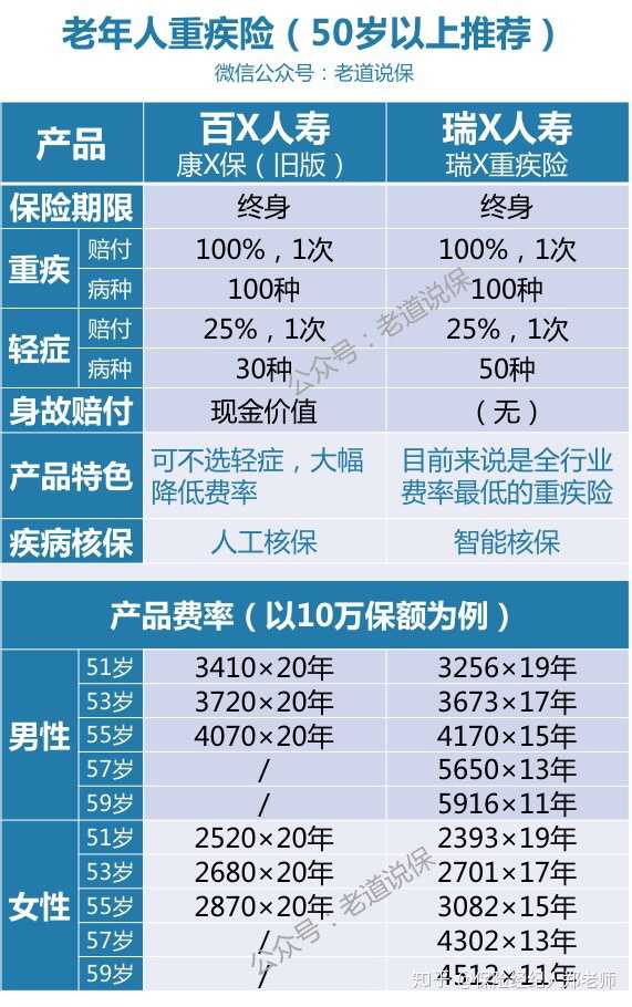 ②对于51岁-60岁人群,推荐优先考虑的重疾险是百x人寿(康x保旧版)和瑞