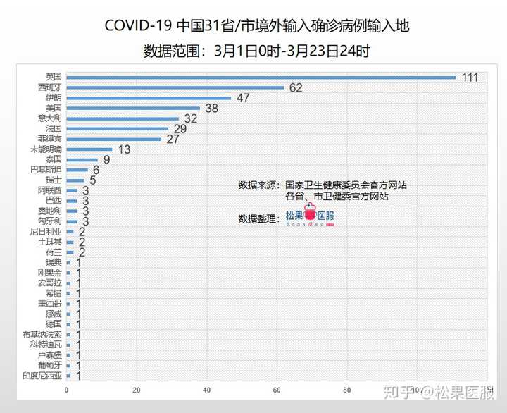 3月23日,全国新增确诊病例78例,武汉1例,境外输入74例,剩余3例在哪?