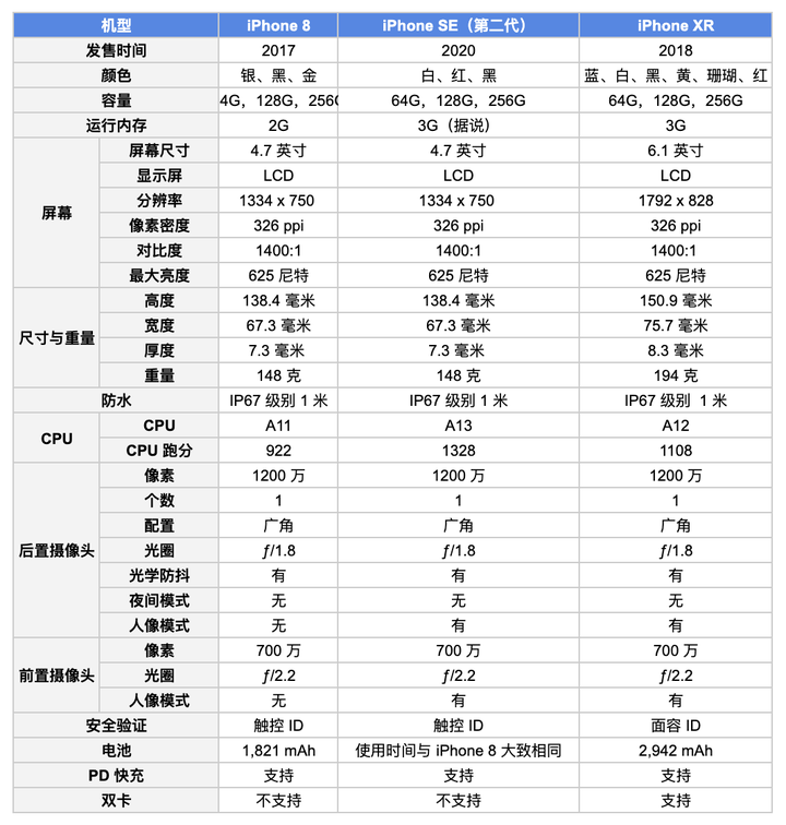iphone se2 和 iphone 8,xr,11 推荐哪个?