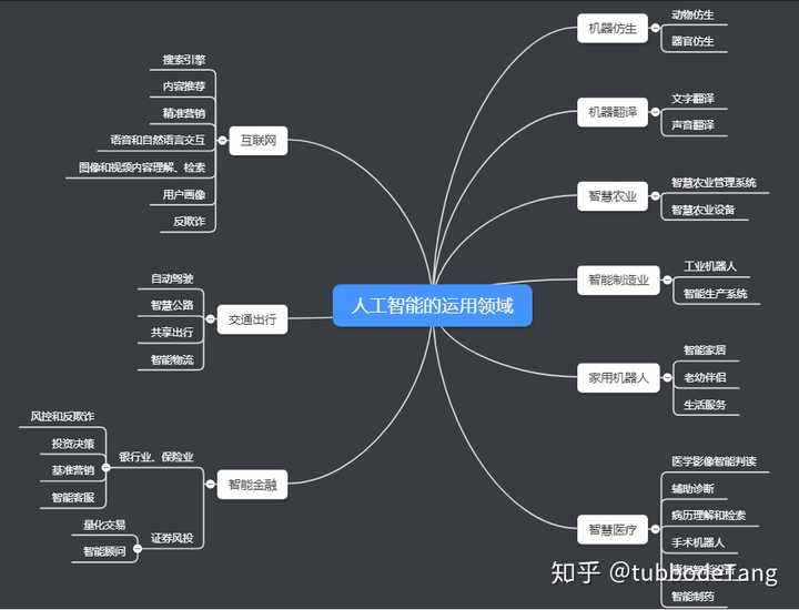 我们所谈论的人工智能究竟涉及到哪些领域?