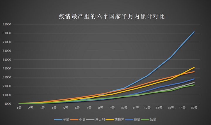 如何看待 3 月 27 日美国新冠肺炎确诊人数突破 8 万,超越中国成为
