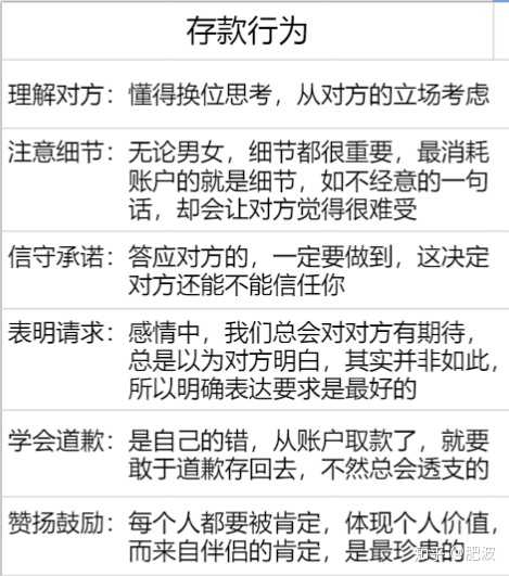 美国心理学家威廉哈里提出"情感账户"的概念,把人与人之间的关系,比喻