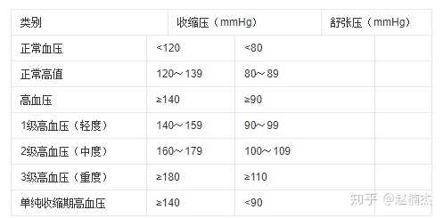 图示是高血压数值的具体分级
