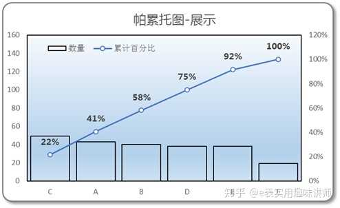 这是帕累托图,excel可以做.其他如minitool也可以