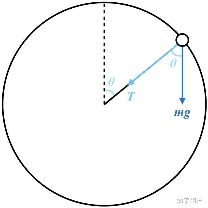 圆周运动绳模型在最高点突然受到向下的力,绳子拉力怎么变?