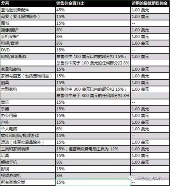 销售佣金将收取以下两者中的较高者: 1)单价×销售佣金; 2)按件最低