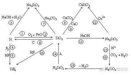 硅及其化合物转化图