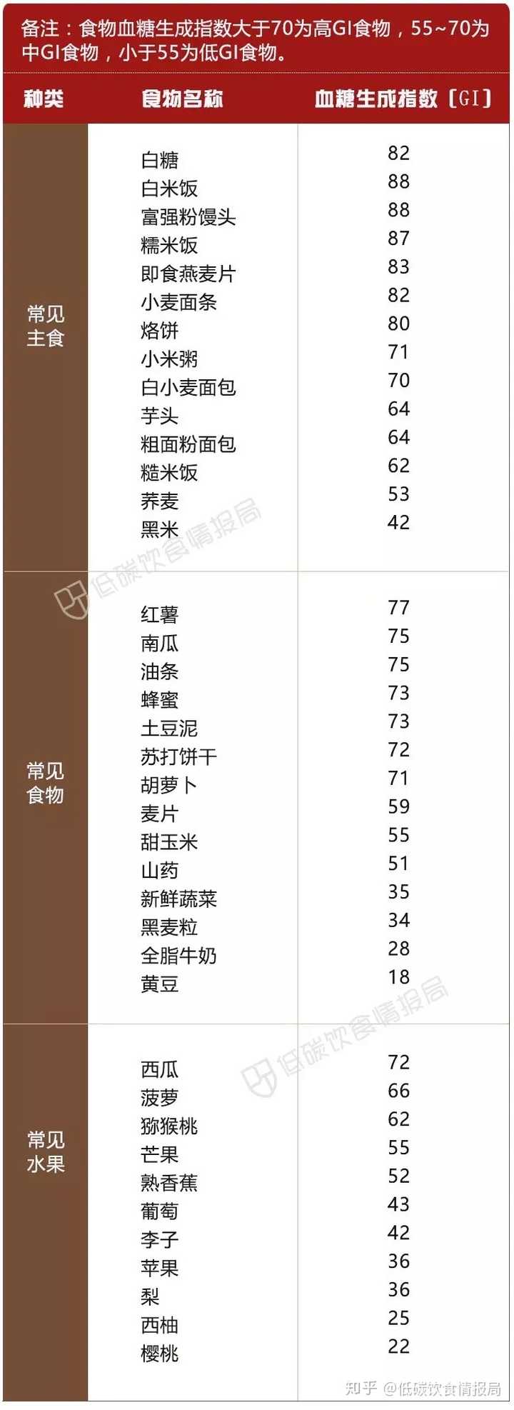 02, 常见食物的升糖指数