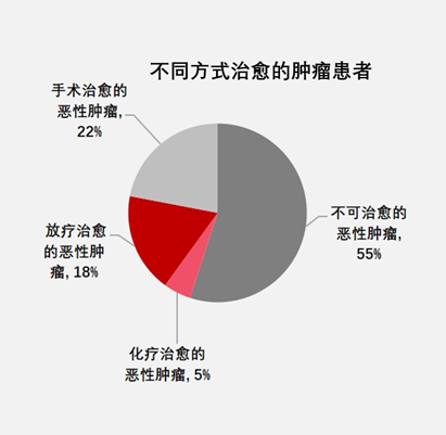 放疗的化疗副作用也不同—放化疗的副作用不应该成为患者抗拒治疗的