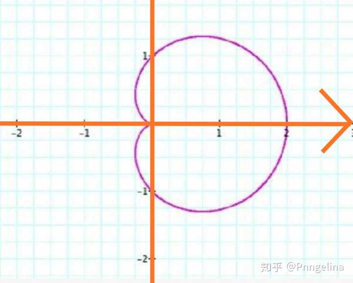u "r=a(1-cosθ)"是笛卡尔坐标系公式  也是来自笛卡尔的告白  图像如