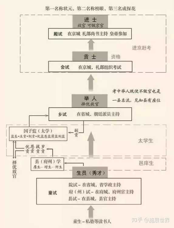 古代科举考试排名名称