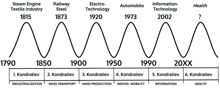 康波全称叫做康德拉季耶夫长波(kondratiev waves,或作kondratieff