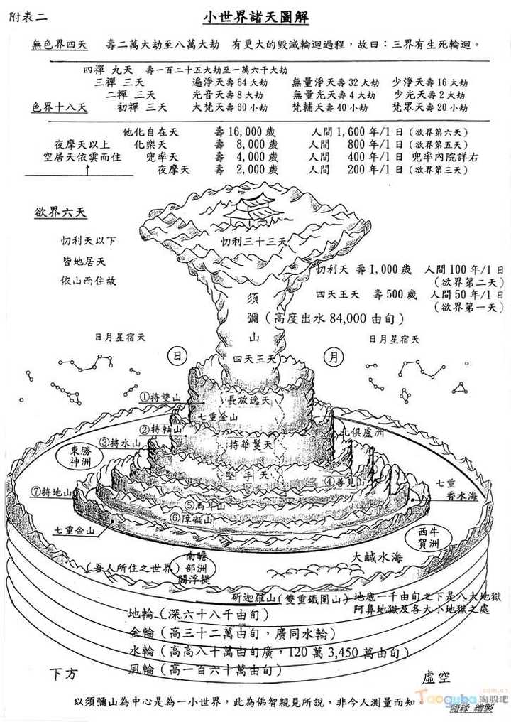 佛经中说的"四大部洲"以及"须弥山"是宇宙中的哪里?