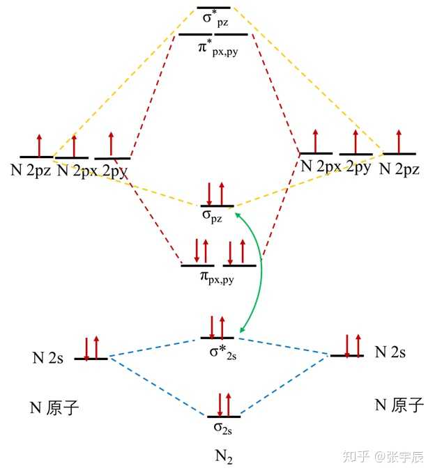 氮氮之间pi键比较强的原因是形成分子轨道的时候,本该能量比较低的