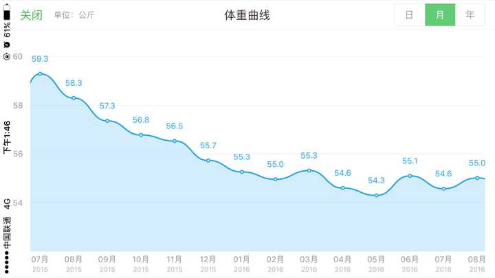 附上我当年的体重趋势图,加油