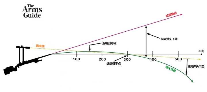 校正时将瞄准线调整到正好在这个指定距离上与弹道线相交,称作 归零点