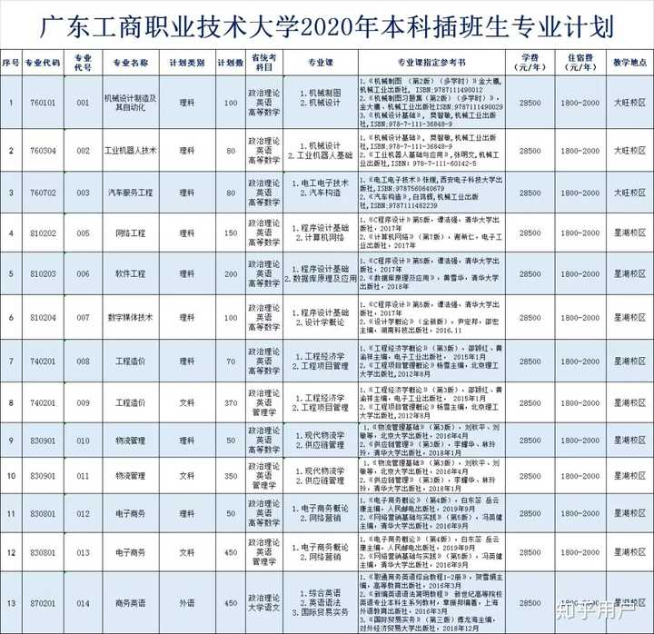 十七,广东工商职业技术大学