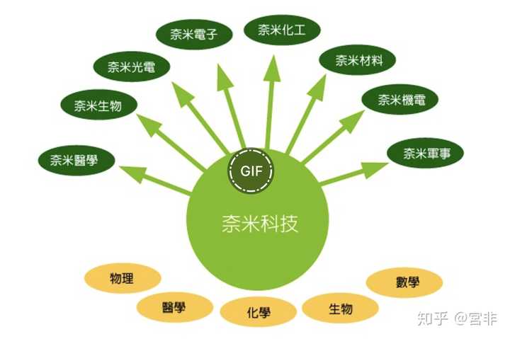 纳米科技(技术)有哪些概念?