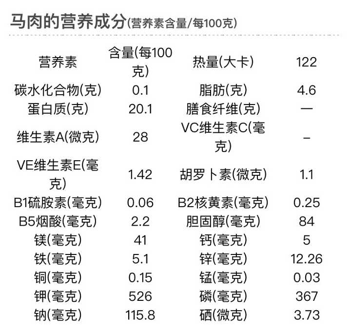 马肉的口感,味道,以及营养价值是否比牛肉,驴肉相差很多?