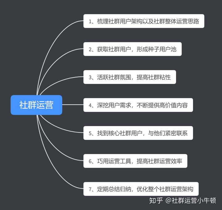 社群运营的工作前景怎么样?