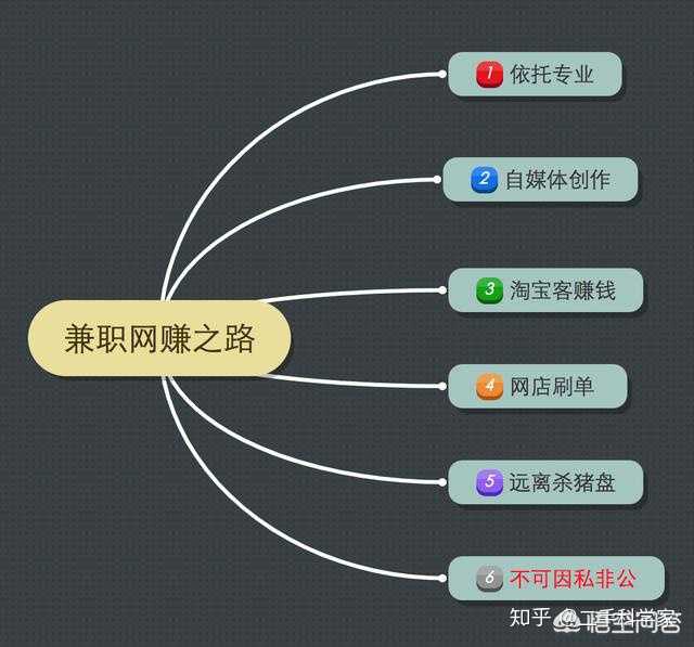 依托专业开展的副业