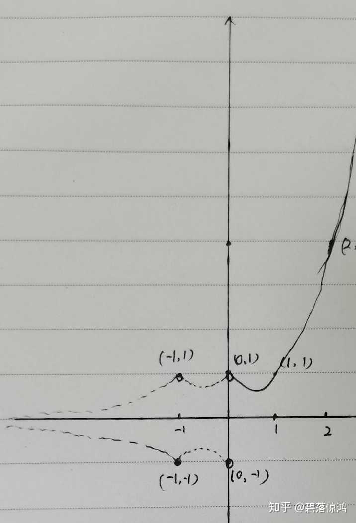 y=x^x 的函数图像长什么样? - 知乎