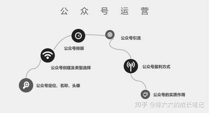 小白如何从零开始运营一个微信公众号?