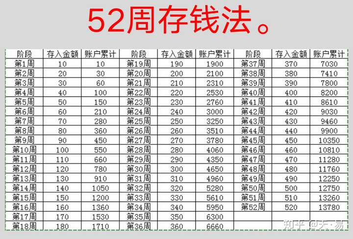 如果你是月光族,建议你开始存钱,有两个存钱法供你参考"52周存钱