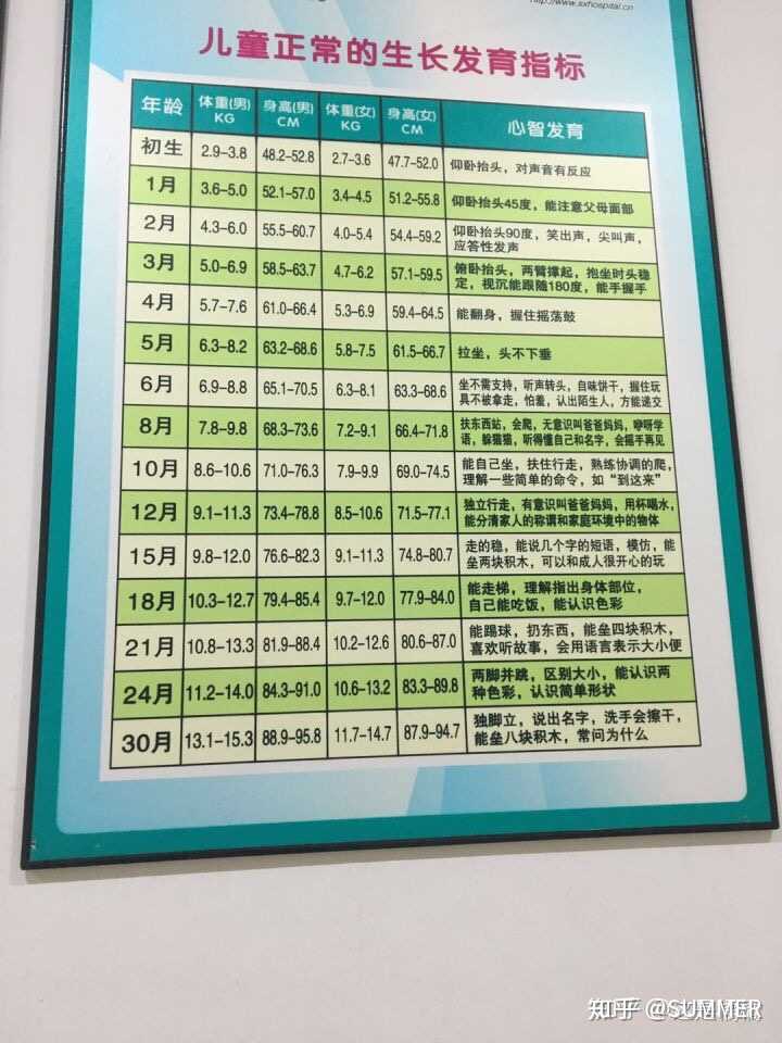 附上儿童生长发育表供参考