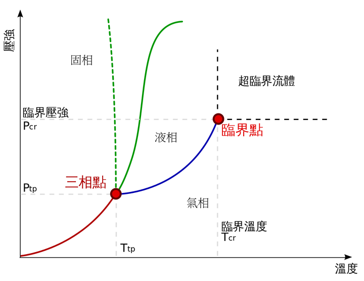 三相图: 上图是t-p相图,现在我们单独看水vs水蒸气的p-v相图, 临界