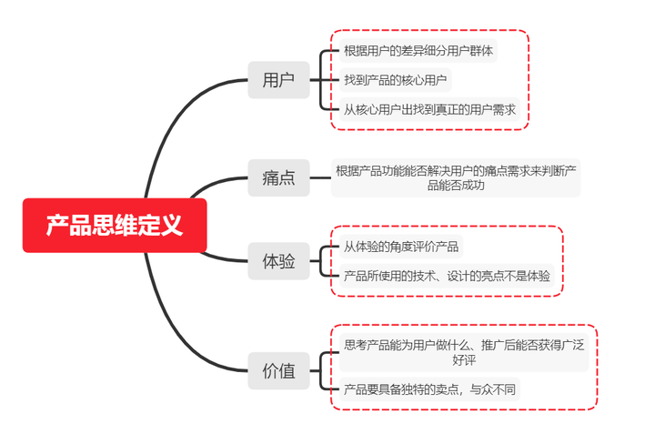 目前是产品助理,怎样才能形成自己的产品方法论?