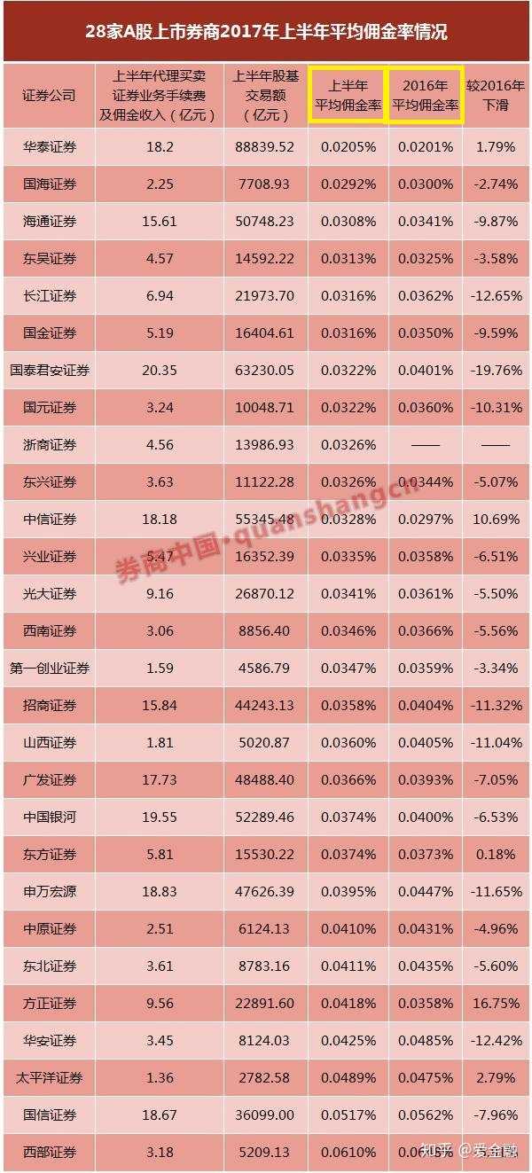 哪家证券公司开户佣金最低?