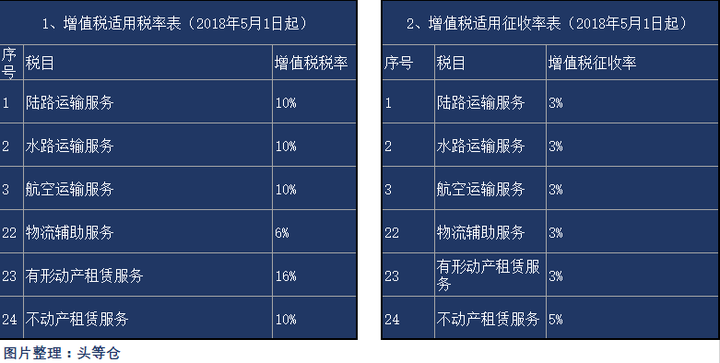 自 2018年5月1日起,新的增值税税率,征收率已经开始实行.