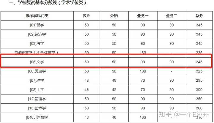 985211高校法硕考研分数线很低是怎么回事