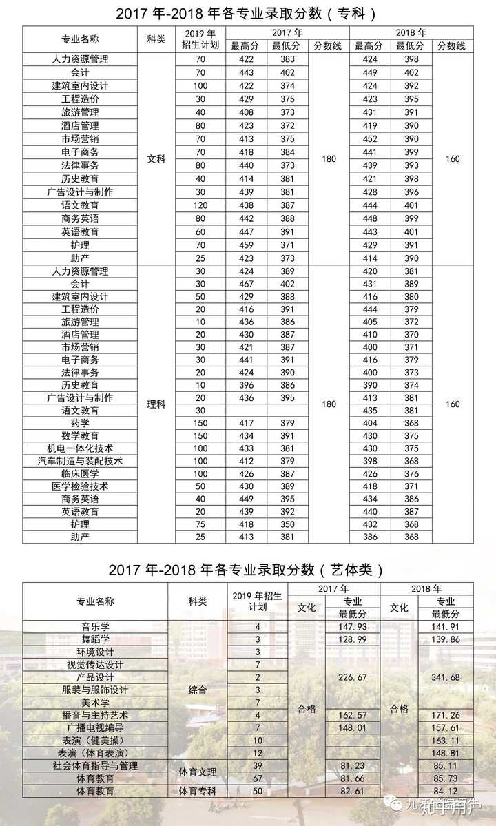 九江学院专科专业的录取分数线是多少?