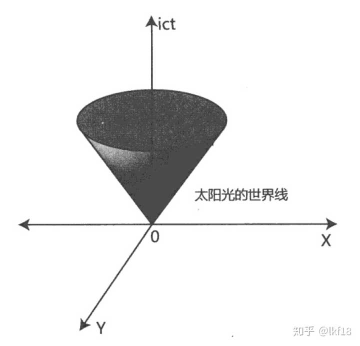 用最通俗的语言解释光锥