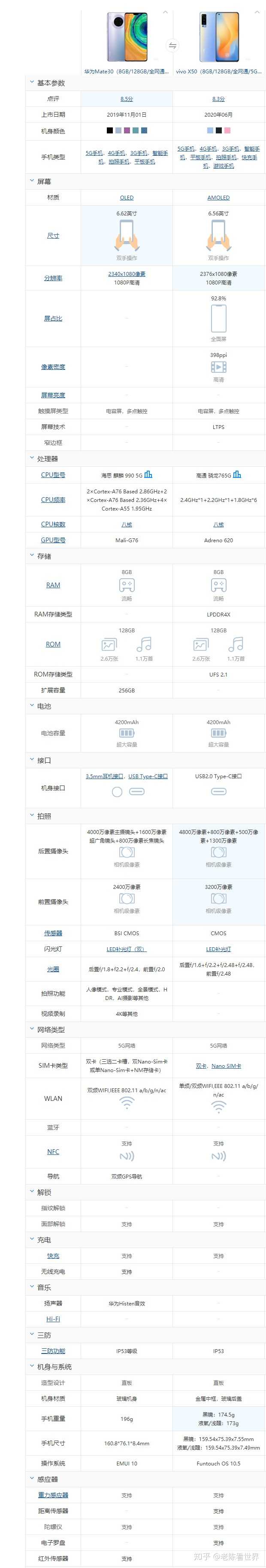 职场,情感,国际时事 在比较之前,先看一下两者的参数对比(以8 128g