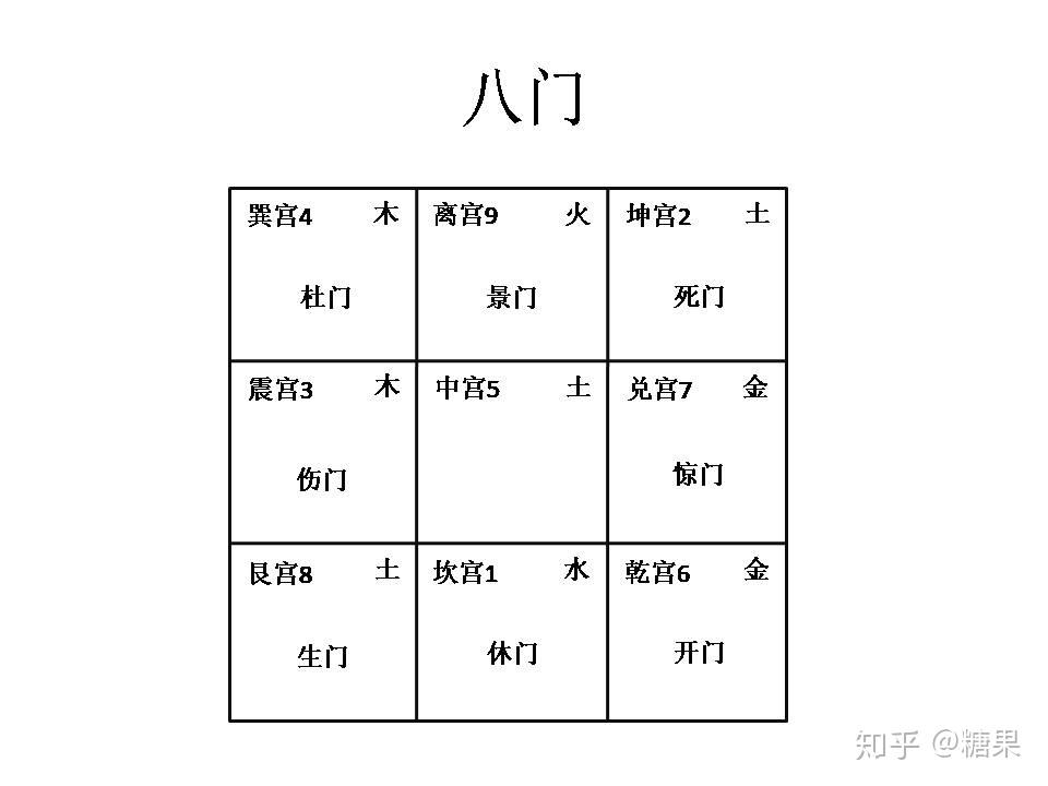 休门 ,生门, 伤门, 杜门, 景门, 死门, 惊门, 开门