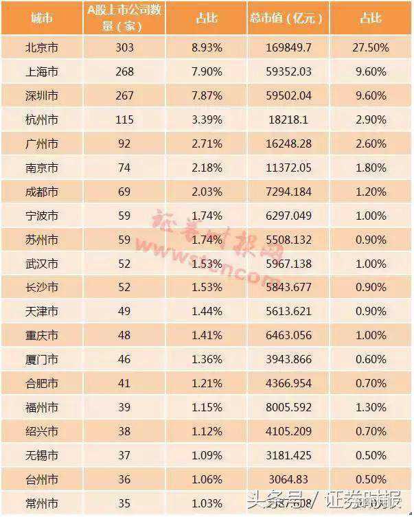 a股市值以及数量 杭州115家,市值18218(阿里海外上市) 南京74家,市值