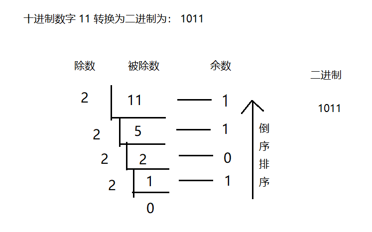 初等数学进制转换法又涉及到乘除法,而我们人类计算乘除法,一般是