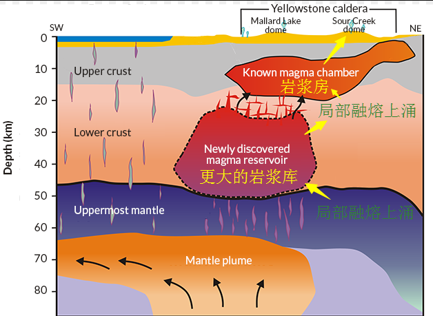岩浆房来源于深部物质的受热熔融和上涌