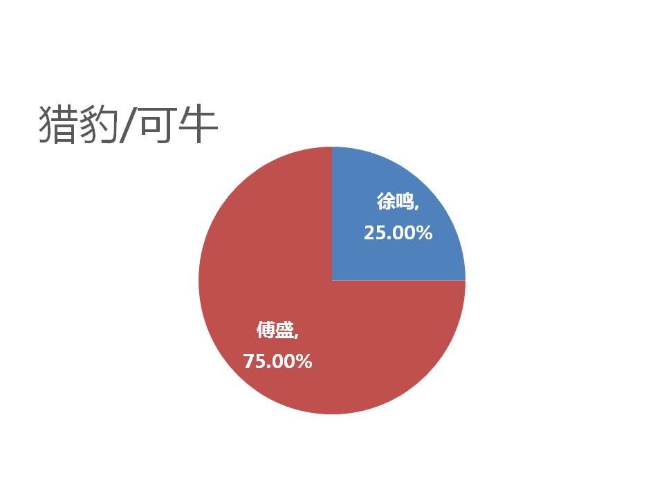 创业之初的上市大公司如何分股权 - 创思舍
