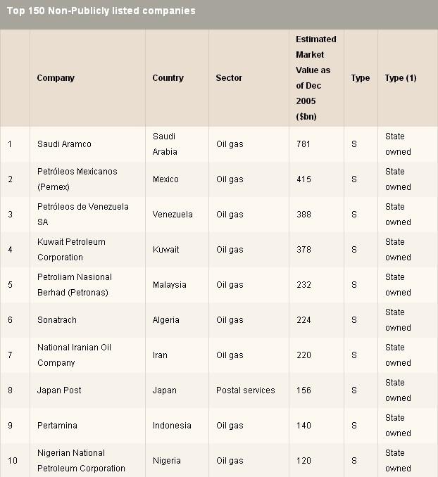 世界500强有多少是没上市的公司?