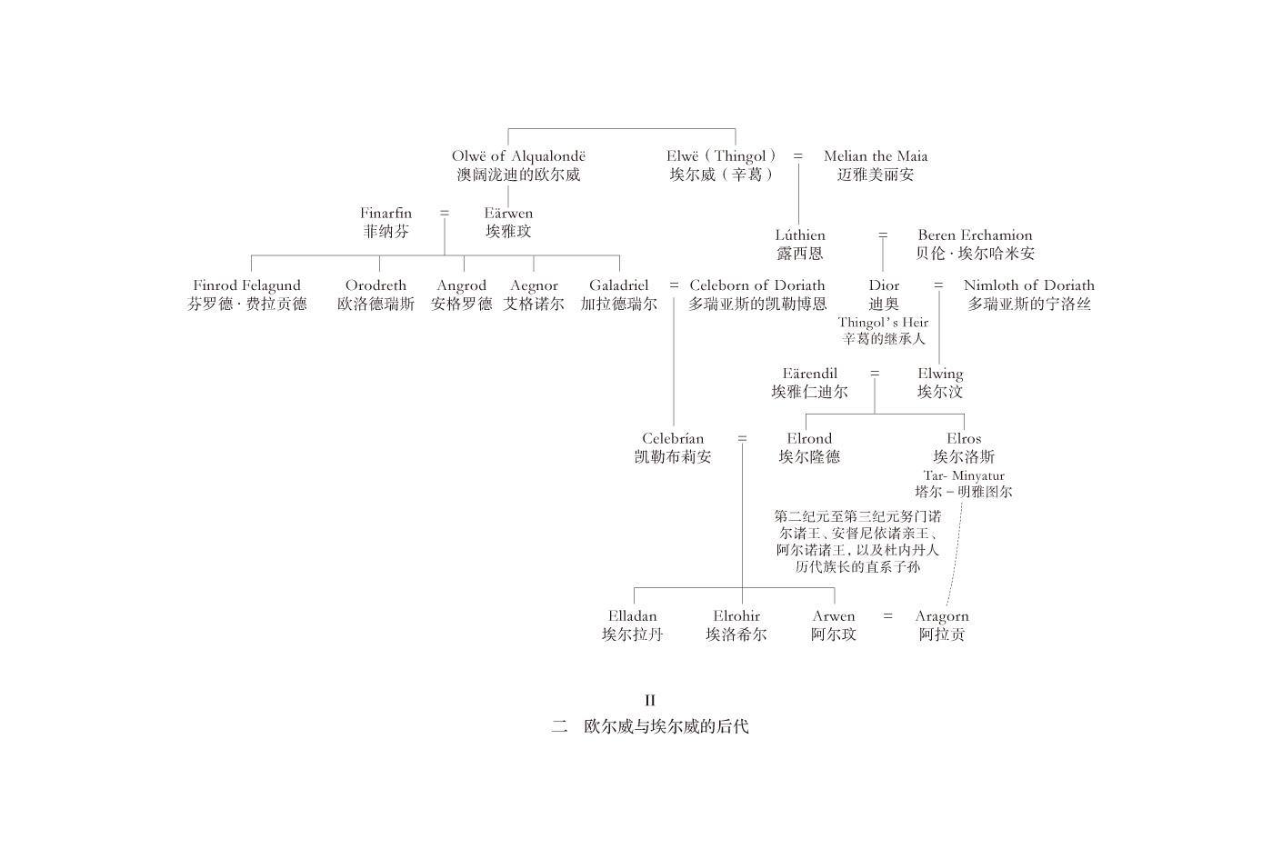 有没有人整理出指环王所有人物关系树追溯书中主角们的血统关系且包含