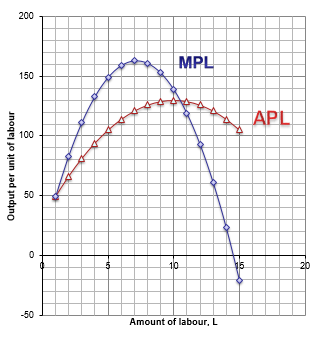 MPL(劳动边际产量)总会交APL(劳动平均产量)