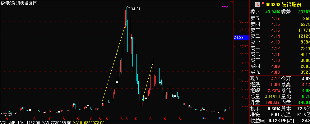 借钱炒股亏了50万,是再借50万扳本还是上班还